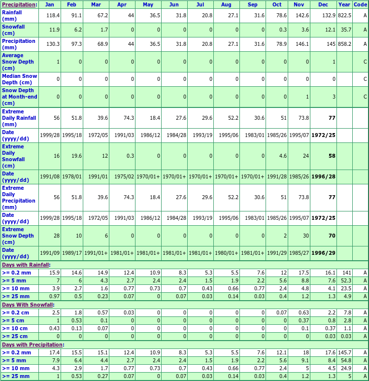 Central Saanich ISL View Climate Data Chart